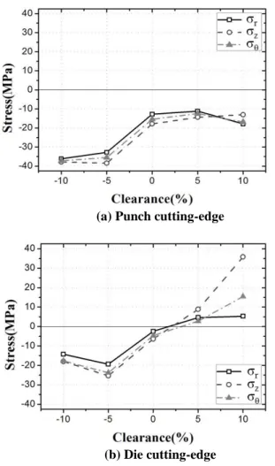Fig.  9  Comparison  of  camber  and  extruded  length(H  =  0.9mm)  생할  수  있다.  선행연구[6]의  실험에서  크랙이  발생 하지  않는  소재의  최대  침입률이  틈새  -10%에서는  90%이고,  틈새  10%에서는  45%  밖에  되지  못한  결 과를  쉽게  이해할  수  있다