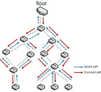 Fig 1. Upward path and Downward path.