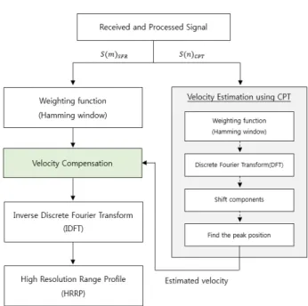 Fig. 1. High resolution range estimation procedure for moving target in SFR with coherent pulse train.
