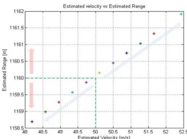 Fig. 6. Distribution chart of estimated velocity for a moving target in accordance with .