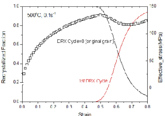 Fig. 6 Flow curve (dot) and recrystallized fraction (line)  at the high Zener-Hollomon parameter 