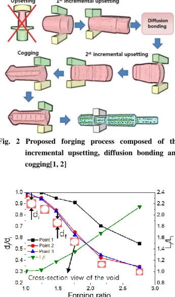 Fig.  2  Proposed  forging  process  composed  of  the  incremental  upsetting,  diffusion  bonding  and  cogging[1, 2] 