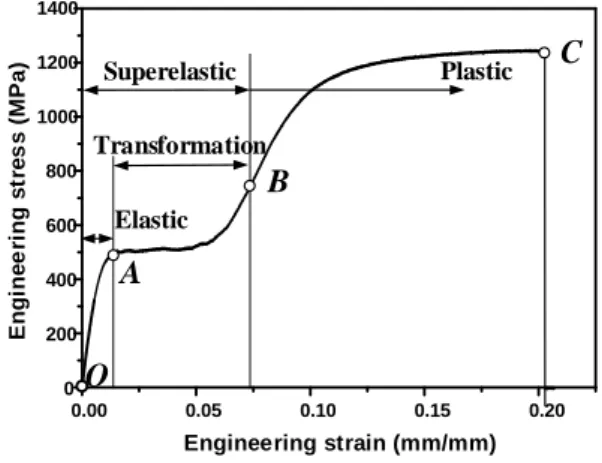 Fig.  2  Stress-strain  curves  of  Ni-Ti  SMA  for  loading- loading-unloading test  인장실험을  수행한  결과를  Fig
