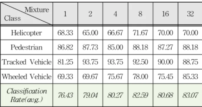 Table 1. Number of dataset for each class 표 1. 클래스별 데이터 셋 수 4.2 실험 결과 및 고찰본 논문에서 제안한  을 이용한 도플러 오 디오 신호의 식별 결과는 표 2와 같다
