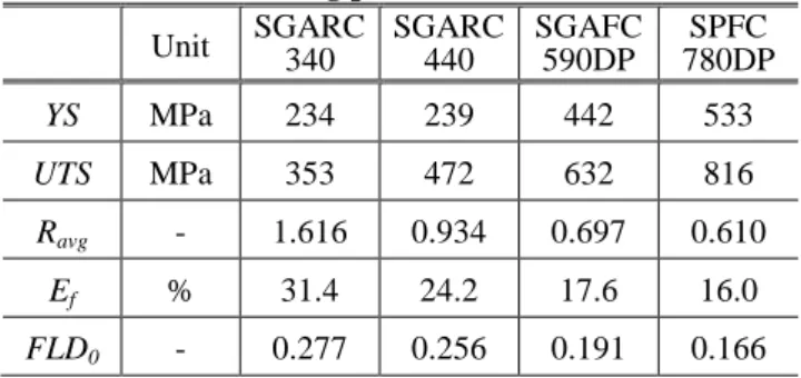 Fig. 5 Classification of typical springback modes in the hat type product 