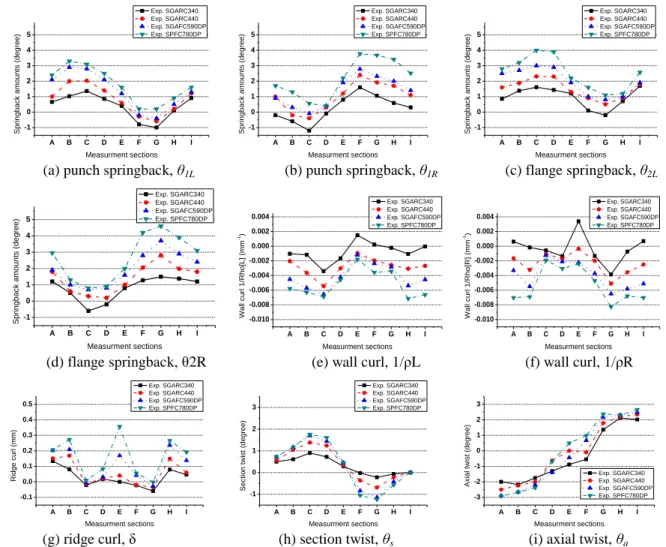 Fig.  11(a)에  도시한  좌측  펀치부  스프링백  결과를  살펴보면,  단면  B-B’에서의  스프링백이  가장  큰  경 향을  나타내었으며,  최대값은  SPFC780DP  소재의  경 우  약  6.1˚였다