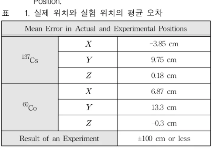 Table 1. Mean Error of Actual Position and Experimental Position.