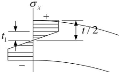 Fig.  2  The  longitudinal  stress  distribution  along  thickness of the strip by bending 
