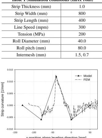 Fig.  3  The  type  of  the  boundary  conditions  for  the  tension  leveling,  (a)  roll  touched  boundary  condition,  (b)  prescribed  velocity  boundary  condition,  (c)  total  tension  (force)  boundary  condition      예측  모델의  타당성을  검증하기  위해  3차원 