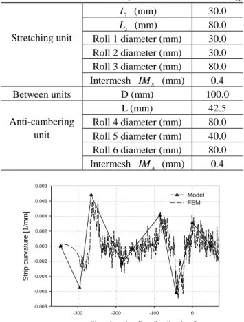 Table 2 Simulation conditions(industrial tension leveling) 