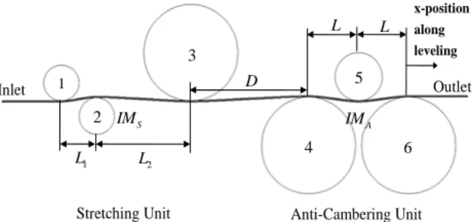 Fig. 1 Process geometry for industrial tension leveling 
