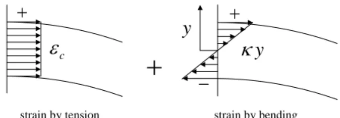 Fig. 2 Longitudinal strain of the strip with tension and  bending  터의  두께방향  거리,  그리고  dε 는  판  중심선에서의  c 변형률  증분을  나타낸다