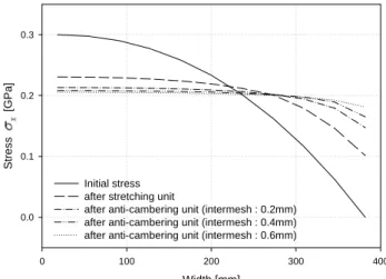Fig. 7 Evolution of the residual stress distributions for  industrial tension leveling (the anti-cambering  unit) 