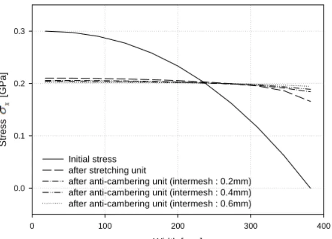 Fig. 9 Evolution of the residual stress distributions for  stretching unit of 0.6mm intermesh 