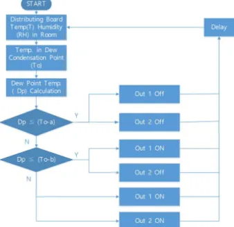 Fig. 3. Controlling Flow Chart of Dew Condensation Prevention of Distributing Board.