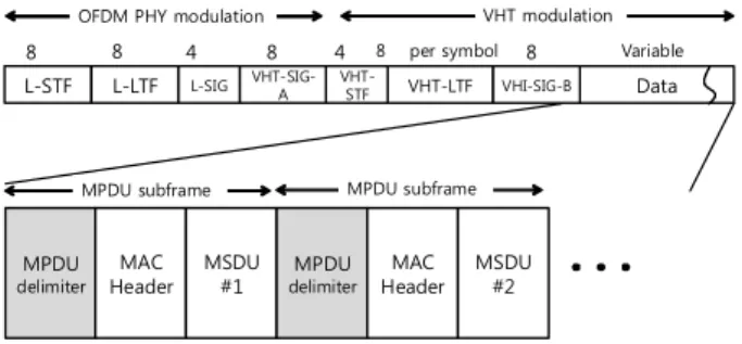 Fig. 1. IEEE 802.11ac frame structure.
