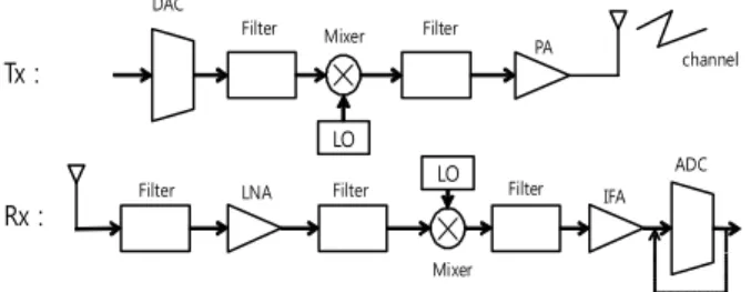Fig. 2. Transmit and receive circuit model block diagram.