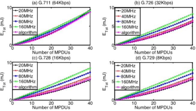 Fig. 6. Energy consumption for bandwidth-adaptive transmit power. 그림 6. 대역폭 비례 전송 파워에 대한 에너지 소비 결과 그림 4는 전송파워가 고정되어 있고 송신기와 수 신기 사이의거리가 5m일 때의 에너지 소비 결과를 보이고 있다