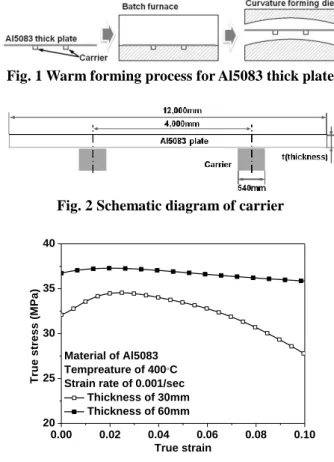 Fig. 1 Warm forming process for Al5083 thick plate 