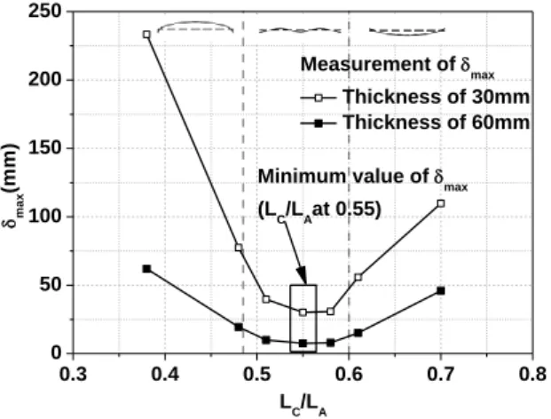 Fig. 9 Comparison of   max according to thickness 