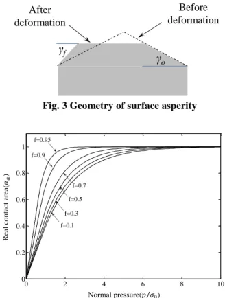 Fig. 3 Geometry of surface asperity 
