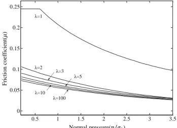 Fig.  6  Real  contact  area  as  a  function  of  normal  pressure at different size factors 