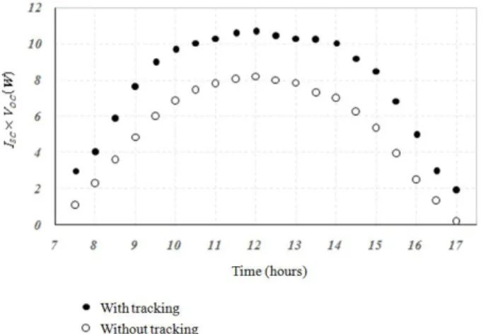 Fig 1. The power generation comparison of the fixed angle and tracking system.