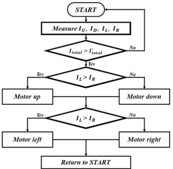Fig 6. Proposed tracking algorithm without photo-sensors.