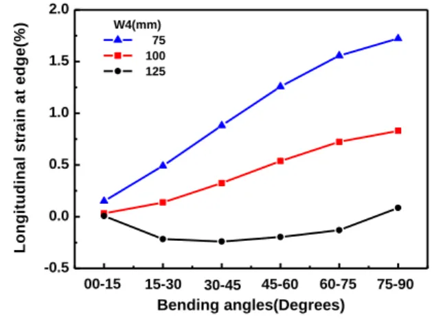 Fig.  1  Schematic  of  profile  change  during  flexible  roll  forming  process;  (a)  initial  blank,  (b)  formed  blank    2