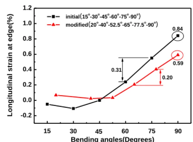 Fig.  5  Longitudinal  strain  at  edge  before  and  after  modification of bending angle,  w 4  = 100mm, w 5