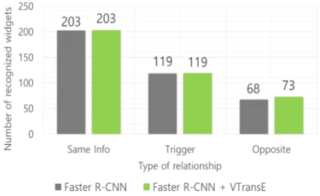 Fig. 6. Recognition performance in detail (Same info, Trigger, Opposite). 그림 6. 위젯 카테고리별 인식 성능 비교(동일정보, 트리거, 반대 관계) 이것은 학습에 사용한 5가지 관계((1) 가이드텍 스트-위젯(외부 설명 관계), (2) 가이드텍스트-위 젯(내부 설명 관계), (3) 에디트텍스트-스피너 및 에디트텍스트(동일정보 관계), (4) 버튼-에디트텍 스트(트리거 관계), (5) 옵션-옵션(반