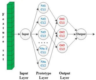 Fig. 1. Structure of RCE neural network.