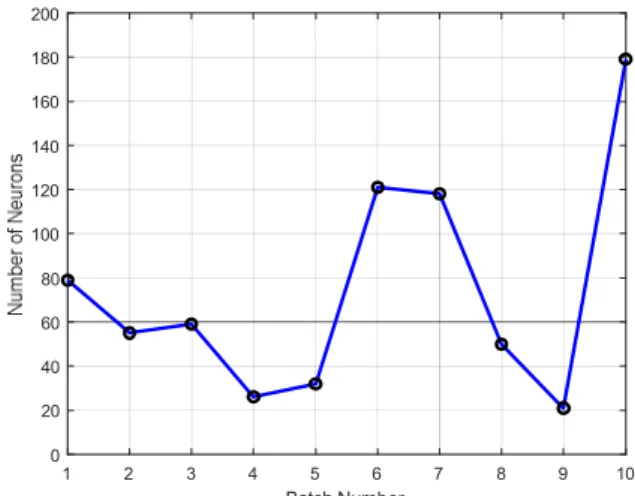 Fig. 2. Learning results of the proposed RCE neural network with UCI gas dataset batch.