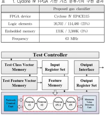 Table 1. Implementation results of the proposed gas classifier with Cyclone Ⅳ FPGA.