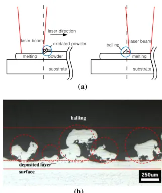 Fig.  5  Balling  shape;  (a)  schematic  of  balling  and  (b)        layer thickness 0.06mm and scan rate 366mm/s 