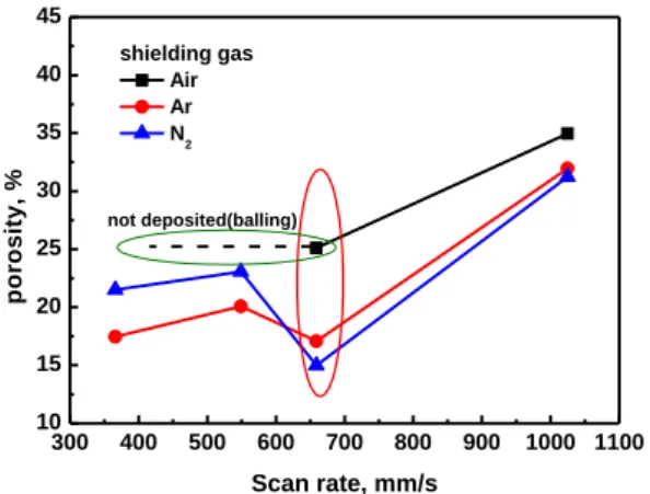 Fig. 8 Porosity at various scan rates with shielding gas 