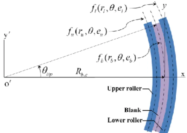 Fig. 8 Geometrical relation of blank and flexible rollers 
