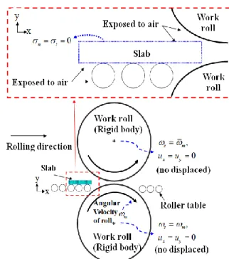 Fig.  1  Thermo-mechanical  boundary  condition  on  the  rolls and material (slab) 