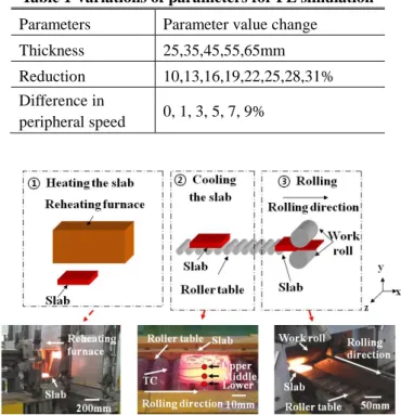 Table 1 Variations of parameters for FE simulation  Parameters  Parameter value change 