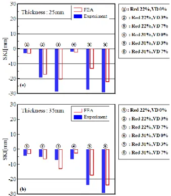 Fig.  5  Predicted  temperature  and  measured  ones  at  three  points  for  different  material  thickness  (a)  25mm (b) 35mm  일한  경향을  나타내는  것을  알  수  있다