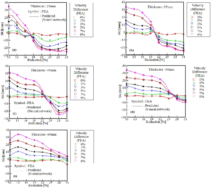 Fig.  7  The  amount  of  ski  predicted  by  FE  analysis  and  those  by  neural  network(a)  25mm  (b)  35mm  (c)  45mm  (d)  55mm (e) 65mm 