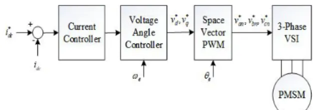 Fig.  1.  The  structure  of  the  current  vector  controlled  PMSM  drive.