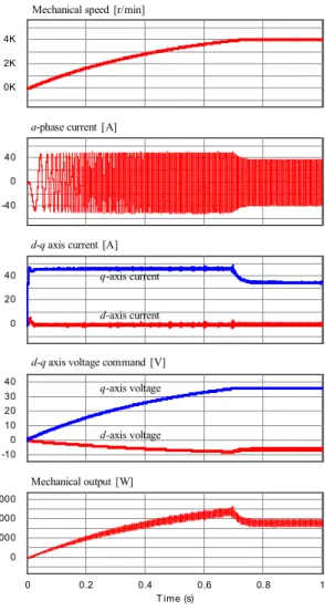Fig.  4.  Simulation  results  when  the  dc-link  current  command  was  set  to  20[A].