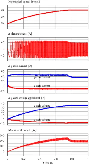 Figure 5 shows simulation results when the dc-link current command was set to 50[A].