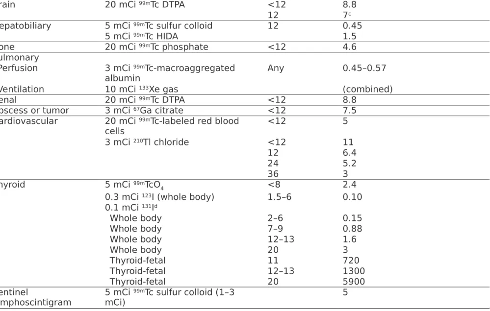 Table 41-7. Radiopharmaceuticals Used in Nuclear Medicine Studies Study Estimated Activity Administered per 