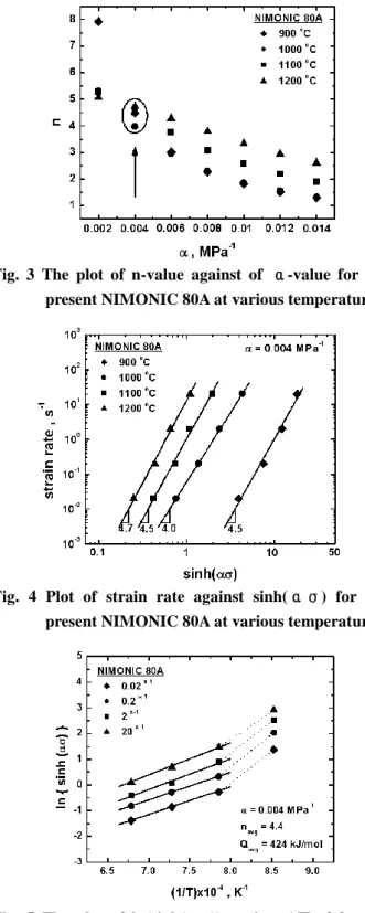 Fig.  4  Plot  of  strain  rate  against  sinh(ασ)  for  the  present NIMONIC 80A at various temperatures 