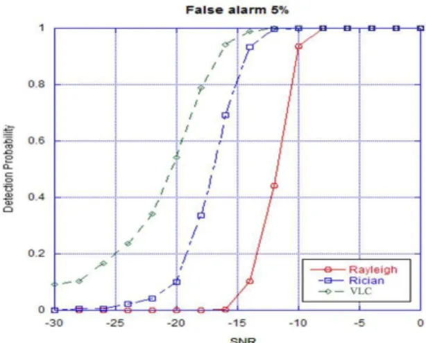 Fig. 4. Detection probability depending on SNR. 그림 4. SNR에 따른 검출 확률 그림 3은 임계값에 따른 오경보 확률의 변화를 나타낸다