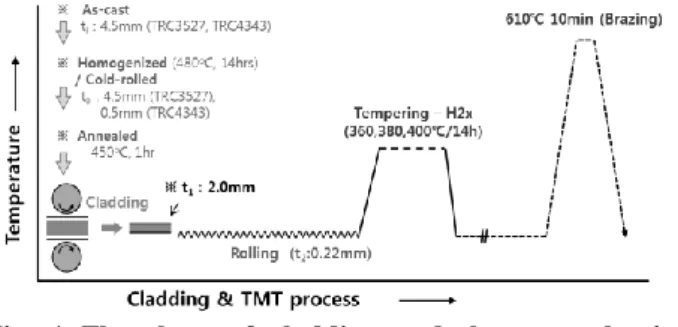 Fig.  1  Flowchart  of  cladding  and  thermomechanical  process  였다.  최종열처리  온도의  변화에  따른  미세조직,  인 장  및  침식  특성의  변화를  고찰하였다