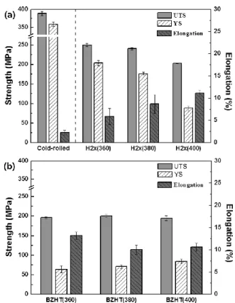 Fig. 3 Optical micrographs of (a) cold-rolled and (b)-(d)  heat-treated  3527/4343  clad  sheets