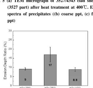 Fig. 6 Erosion depth ratio of 3527/4343 clad sheets with  different final annealing temperature 